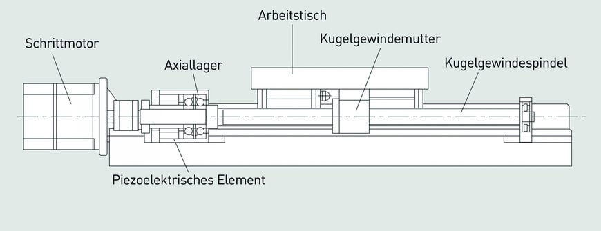 Antriebstechnik für höchste Genauigkeit: Positionieren im Nanometerbereich